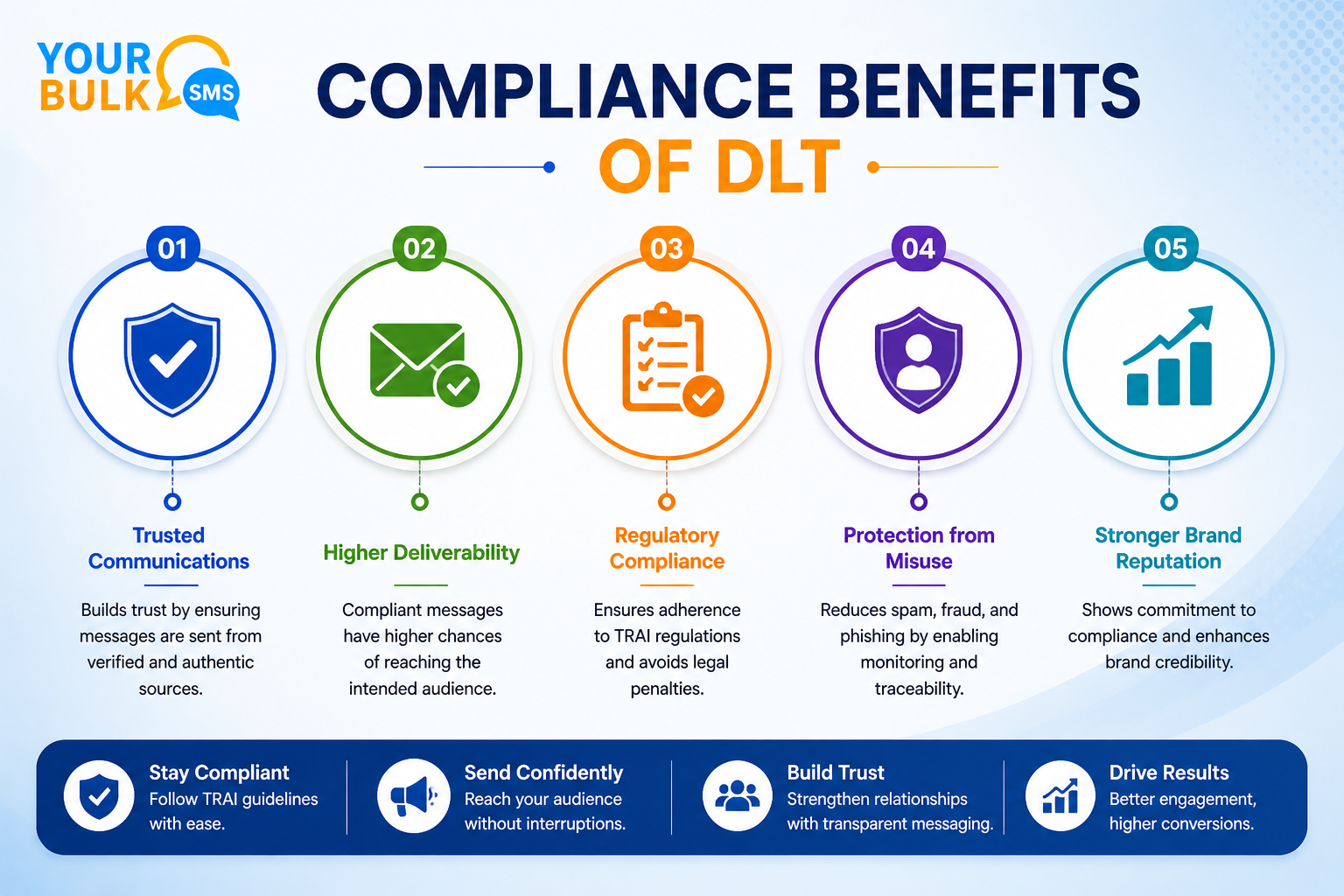 Compliance Benefits